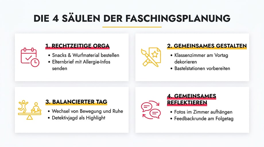 Infografik: Die vier Säulen der Faschingsplanung