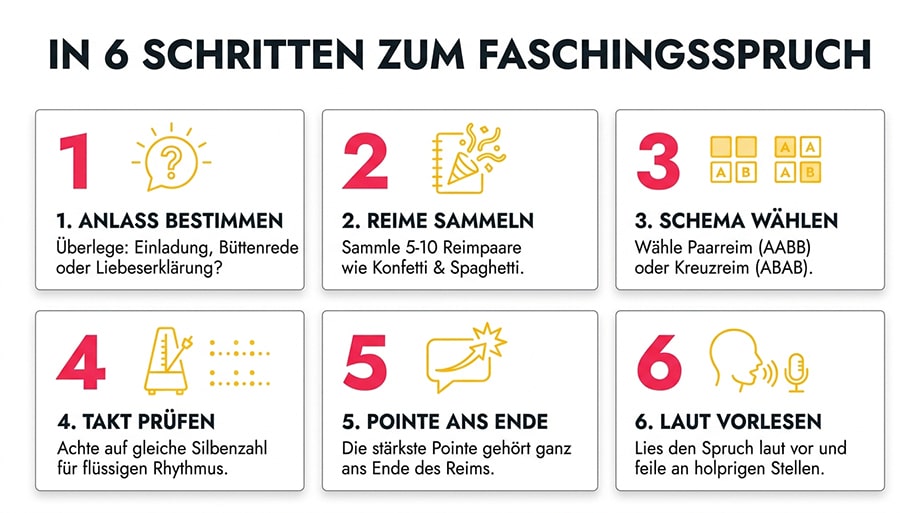 Infografik: In sechs Schritten zum Faschingsspruch
