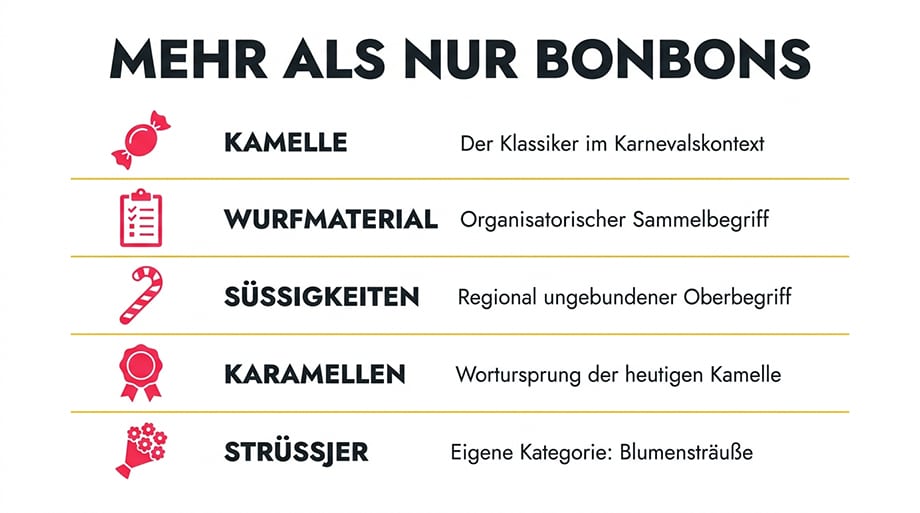 Infografik: Kamelle und verwandte Begriffe